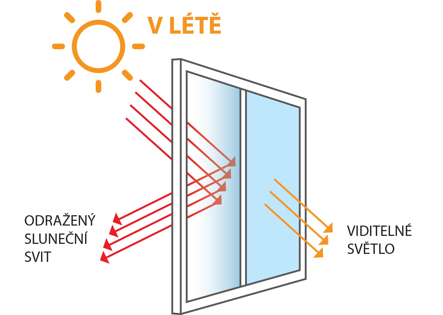 Funkce solární fólie v létě